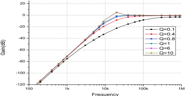 Fig. 4: High pass (HP) responses for different values of Q  
