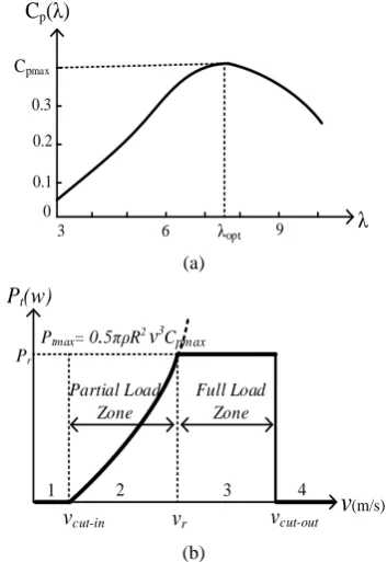 Fig. 1(b)  Wind energy conversion system: a) Curve of Cp based 