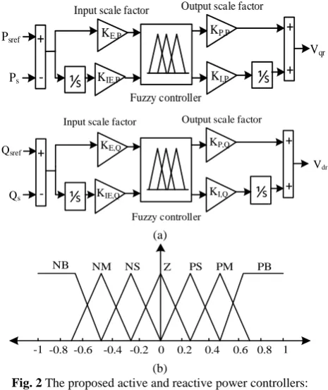 Fig. 2(b)  The proposed active and reactive power controllers: a) Controllers block diagram and 