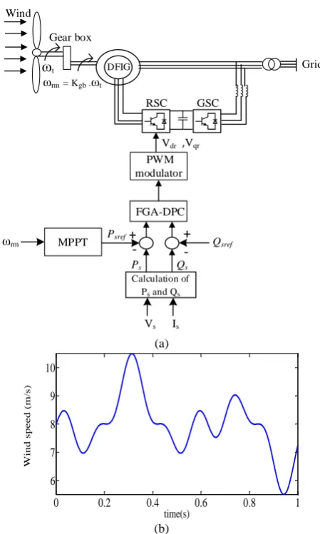 Fig. 3 The detailed block diagram of fuzzy controller optimized by genetic algorithm. 