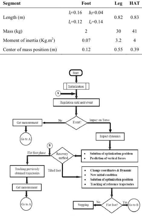 Figure 5. Chart flow of the method 