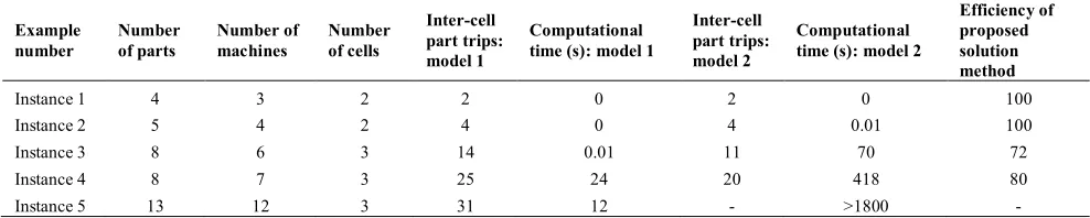TABLE 14. Comparison between the proposed method and mathematical model 2  