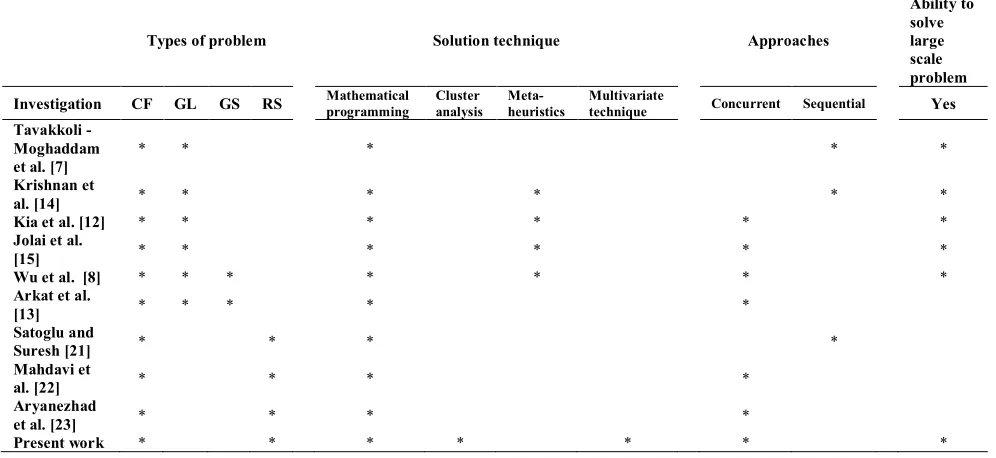 TABLE 1. The summary of literature review  