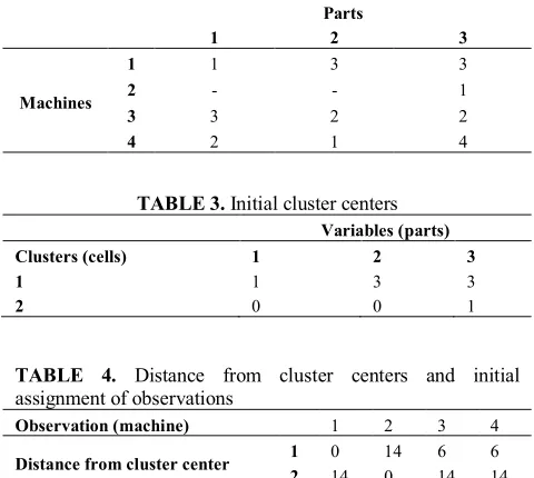 TABLE 3. Initial cluster centers 