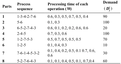 TABLE 7. The input information of part-machine matrix for the numerical example (instance 3) 