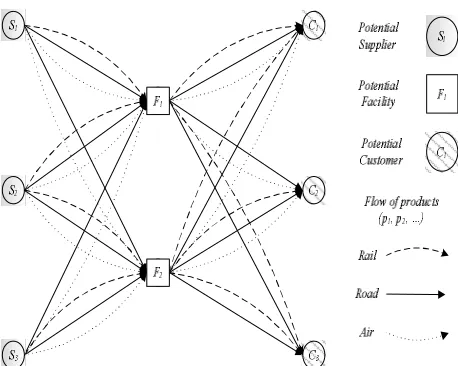 Figure 1. The network consists of 3 suppliers, 2 facilities and 3 customers (An environmental protection level should be chose for each opened facility)