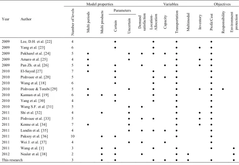 TABLE 1. Review of some existing models in green supply chain field. 