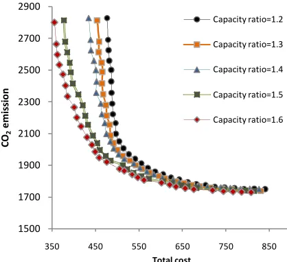 Figure 5. Optimal flow of first product ( α=0) 