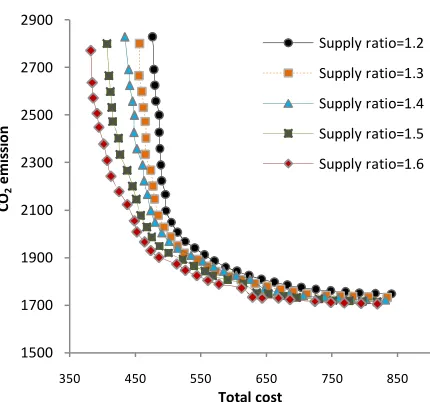 Figure 8. Pareto optimal of different supply ratio.  