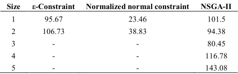TABLE 8. Standard deviation of the pareto solutions.
