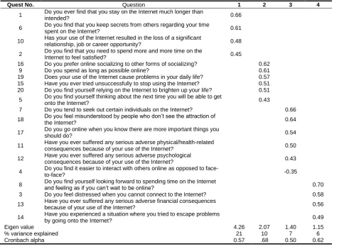 Table 3: Prevalence rates of Internet addiction according to PIUQ scores  