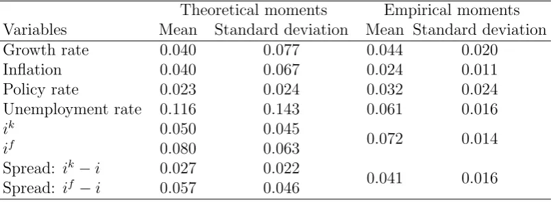 Table 2: Theoretical and empirical moments of MonteCarlo simulations