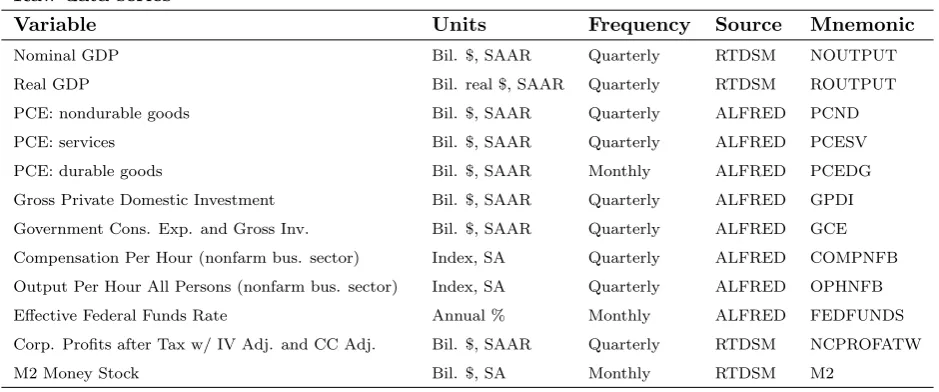 Table 3Raw data series