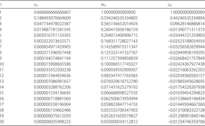 Table 2 Numerical esults of {un}, {vn}, and {wn} with initial u1 = 1.0