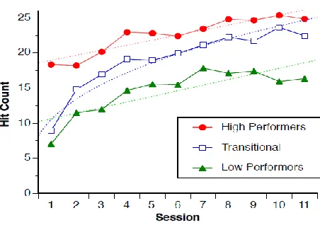 Figure 2.1. Classification of participants in target-hitting task (Huegel, 2009) 