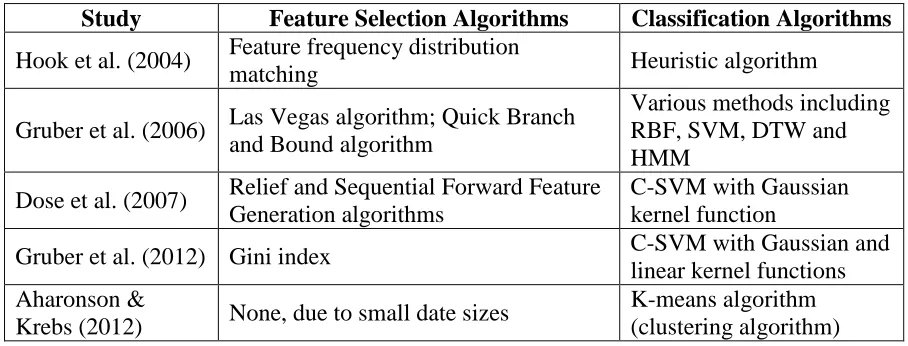 Table 2.1. Summary of reviewed studies and algorithms 