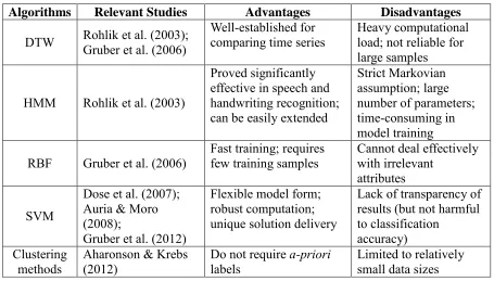 Table 2.2. Comparison of reviewed classification algorithms 