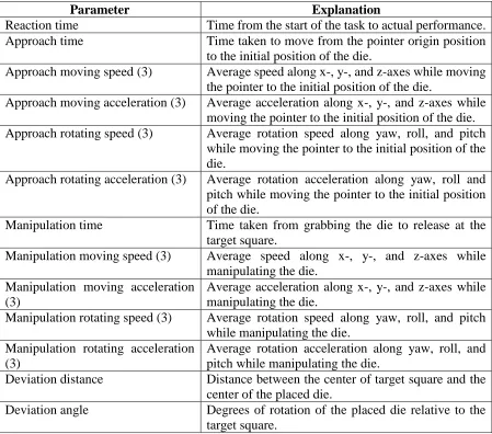 Table 4.2. Summary of task performance parameters 