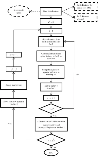 Figure 4.3. Forward selection algorithm for developing linear model 