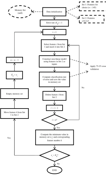 Figure 4.4. Forward selection algorithm for developing non-linear models 
