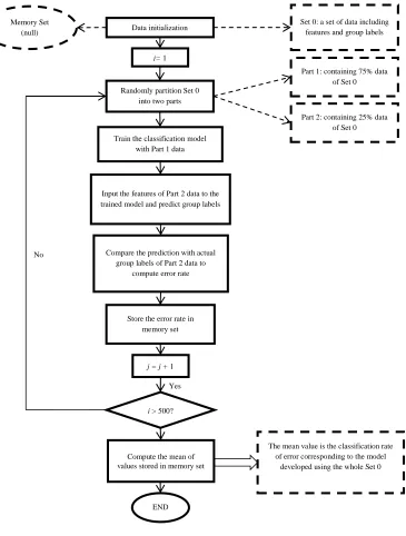 Figure 4.5. 75/25 cross validation approach 