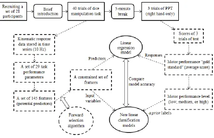 Figure 4.6. Phase I experiment procedures and data flow 