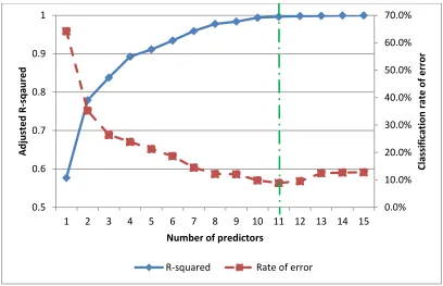 Table 5.1. Summary of predictors in the final linear model 