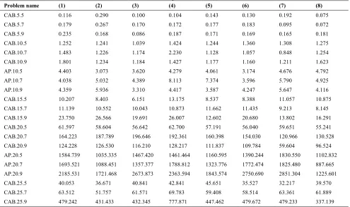 TABLE 1. Distance between lower bound and optimal solution (%) 