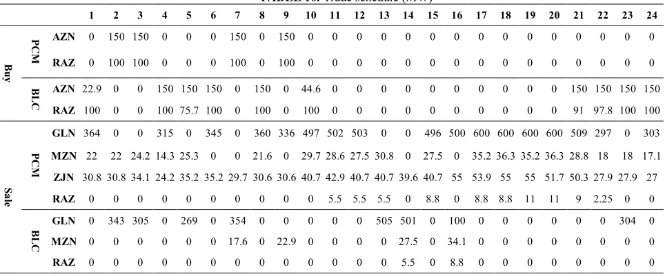 TABLE 10. Trade schedule (MW) 