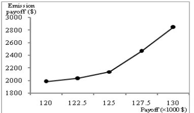 Figure 5. Payoff target value versus emission payoff.