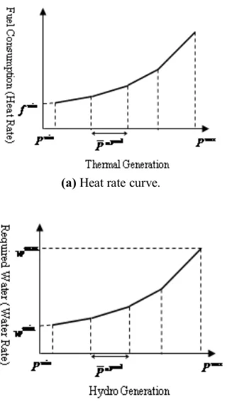 Figure 1. Linearized characteristic curve of a thermal/hydro unit.  
