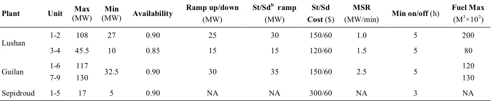 TABLE 1. Thermal/hydro capacity (MW/h) and fuel a 