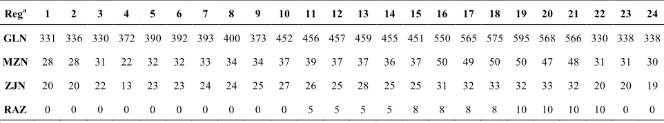 TABLE 8. GEMS (MW) in different regionsa 