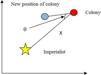 Figure 1 . Moving colonies toward the imperialist with a random angle ө 