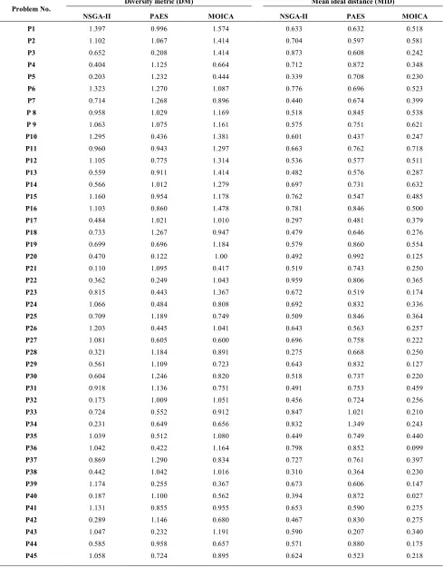 TABLE 5. DM and MID comparison 