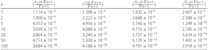 Table 1 Comparison among N2 (4.2), C (4.1), W1 (1.3) and W2 (1.6)