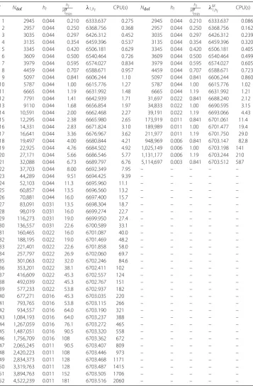 Table 1 The smallest eigenvalue solved by Algorithm 1 and Algorithm 1M
