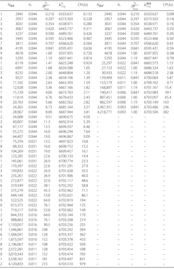 Table 2 The smallest eigenvalue solved by Algorithm 2 and Algorithm 2M