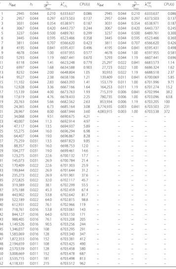 Table 3 The smallest eigenvalue solved by Algorithm 3 and Algorithm 3M
