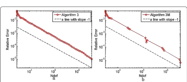 Figure 1 The convergence rates of the smallest eigenvalue from Algorithm 1(a) and Algorithm 1M(b)