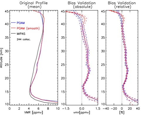 Fig. 13.χ2 analysis for precision validation for MIPAS andPOAM III Northern hemispheric water vapour measurements.Blue:POAM III original proﬁles.Red:POAM III proﬁlessmoothed with MIPAS averaging kernels