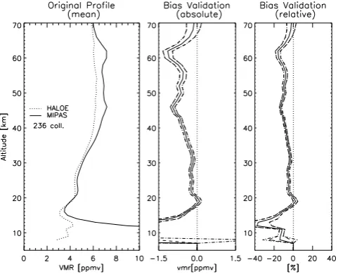 Fig. 4. As Fig. 2 but for HALOE sunset measurements.