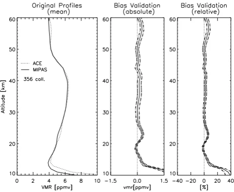 Fig. 7. χ2 analysis for precision validation for MIPAS and ACE-FTS water vapour; for details, see Fig