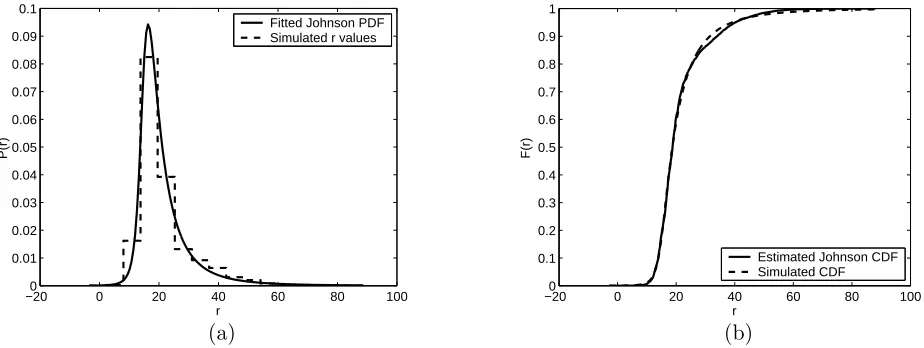 Figure 5: Estimated PDF (a) and CDF (b) for the sodium/rectangular case using a Johnsonunbounded density function.