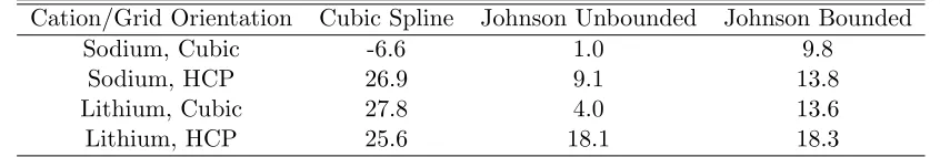 Table 2: Initial stiﬀness predictions [MPa] per statistical methodology, end eﬀects neglected.