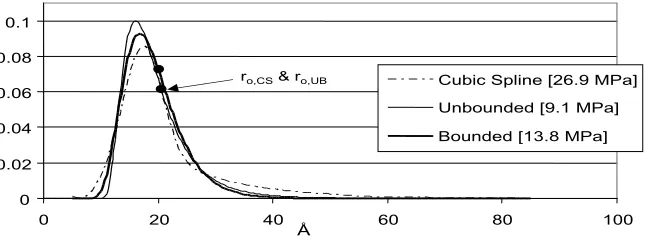 Figure 10: Li+ HCP Conﬁguration with neglected end eﬀects. PDF curves for the distribution of r-values and corresponding root mean square value, ro, for Johnson bounded and Johnson unboundeddistributions.
