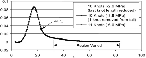 Figure 13: Li+ Cubic Conﬁguration with corrected end eﬀects. PDF curves for the distributionof r-values and corresponding root mean square value, ro, for cubic spline, Johnson bounded, andJohnson unbounded distributions.