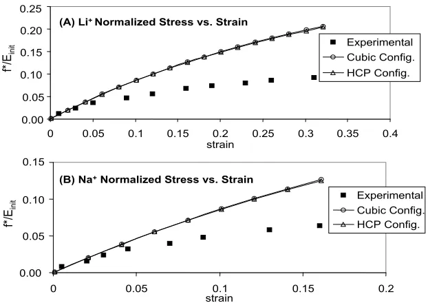 Figure 16: Normalized Stress-Strain behavior of experimental data [29] and model, both Cubic andHCP cluster conﬁgurations, with Corrected End Eﬀects.