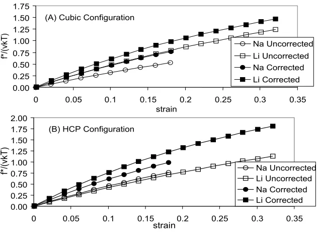 Figure 18: Stress normalized with respect to νkT versus strain, corrected end eﬀects with boundeddistributions, for Cubic and HCP conﬁgurations.