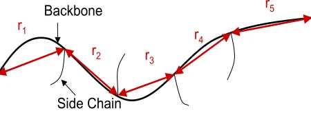 Figure 4: Distance r between cluster interaction points for a single Naﬁon polymer chain.